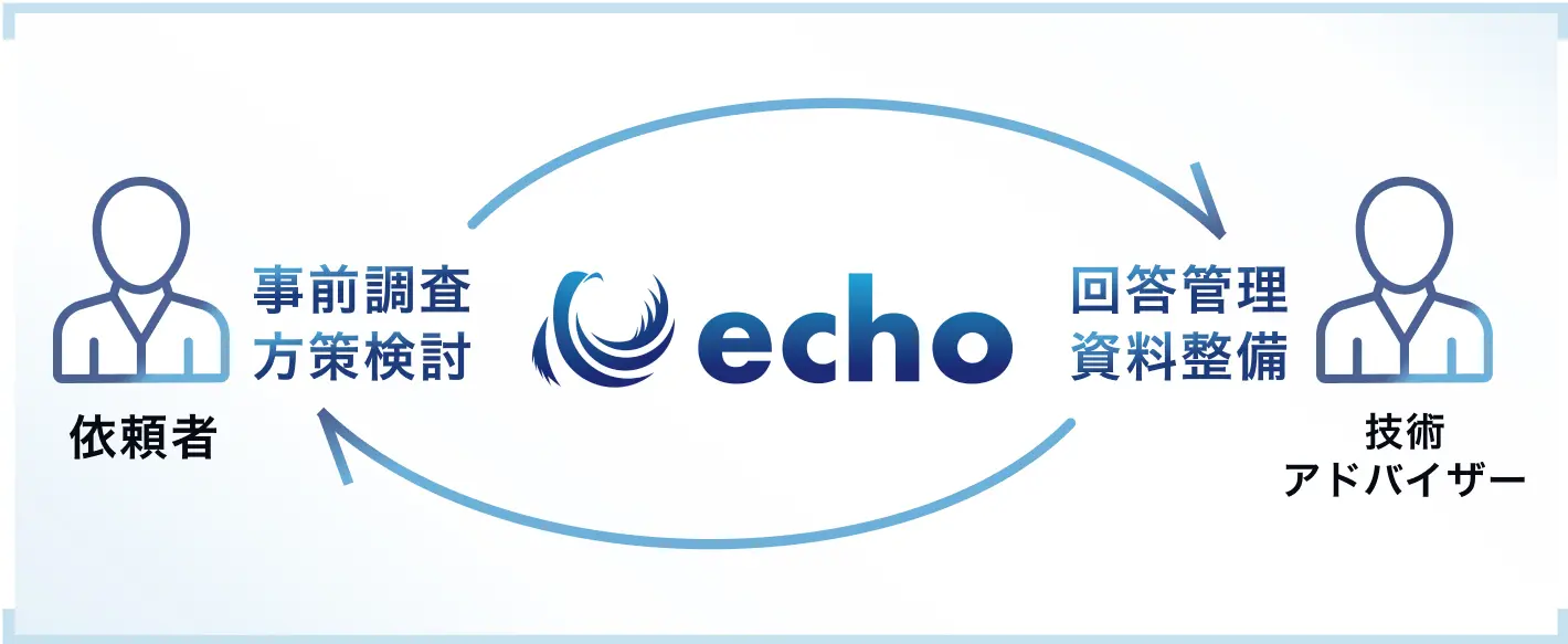 echoのスポット技術支援サービスの関係図